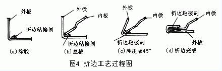 折邊工藝過程圖