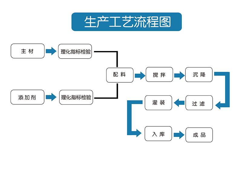 工廠生產(chǎn)工藝流程圖.jpg